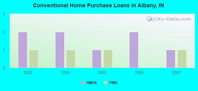 Conventional Home Purchase Loans in Albany, IN