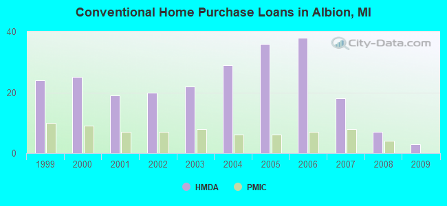 Conventional Home Purchase Loans in Albion, MI
