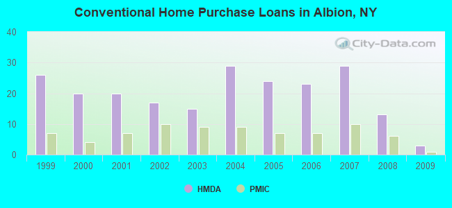 Conventional Home Purchase Loans in Albion, NY