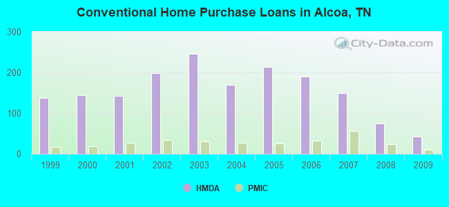 Conventional Home Purchase Loans in Alcoa, TN