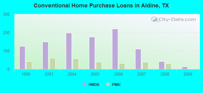 Conventional Home Purchase Loans in Aldine, TX