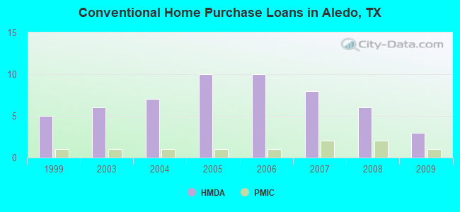 Conventional Home Purchase Loans in Aledo, TX