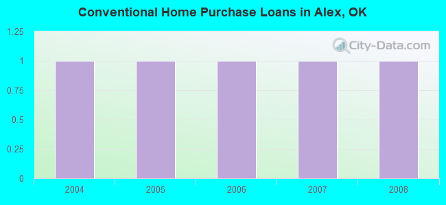 Conventional Home Purchase Loans in Alex, OK