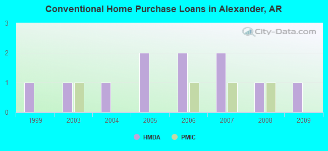 Conventional Home Purchase Loans in Alexander, AR
