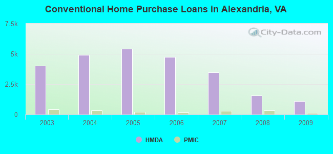 Conventional Home Purchase Loans in Alexandria, VA