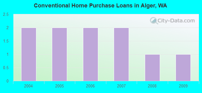 Conventional Home Purchase Loans in Alger, WA