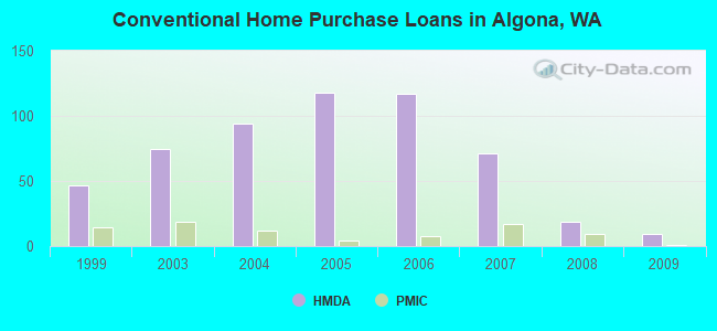 Conventional Home Purchase Loans in Algona, WA