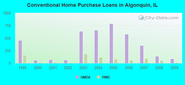 Conventional Home Purchase Loans in Algonquin, IL