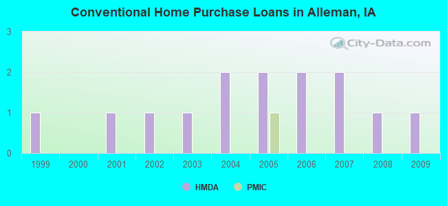 Conventional Home Purchase Loans in Alleman, IA