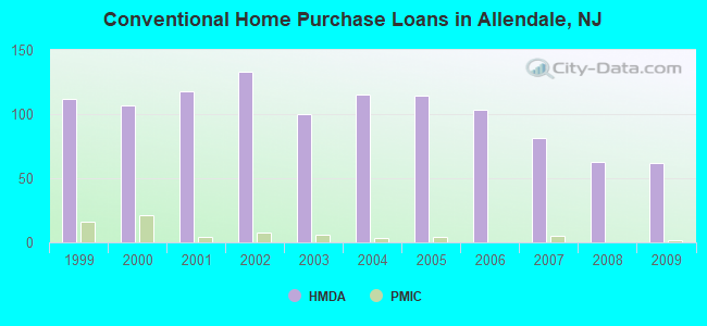 Conventional Home Purchase Loans in Allendale, NJ