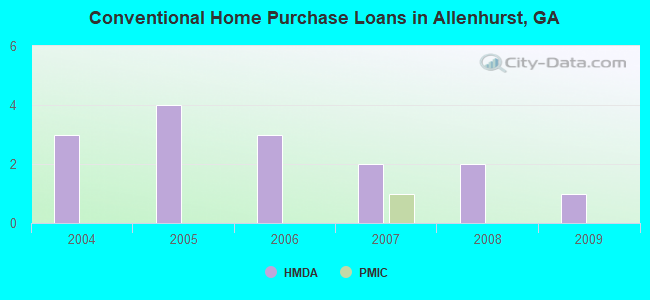Conventional Home Purchase Loans in Allenhurst, GA