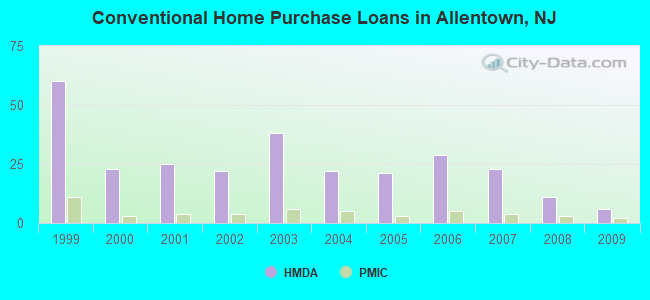 Conventional Home Purchase Loans in Allentown, NJ