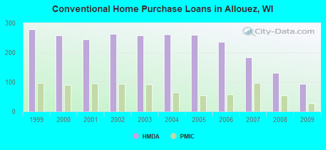 Conventional Home Purchase Loans in Allouez, WI