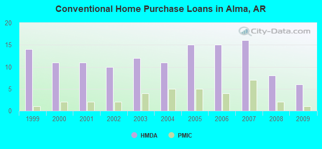 Conventional Home Purchase Loans in Alma, AR