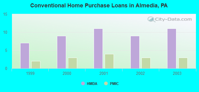 Conventional Home Purchase Loans in Almedia, PA