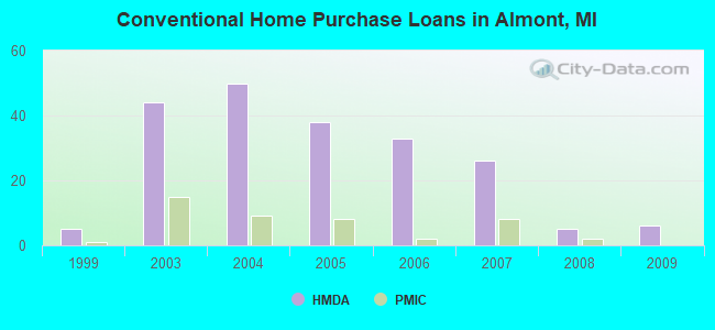 Conventional Home Purchase Loans in Almont, MI