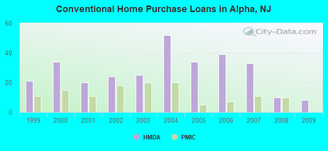 Conventional Home Purchase Loans in Alpha, NJ