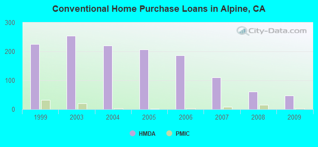 Conventional Home Purchase Loans in Alpine, CA
