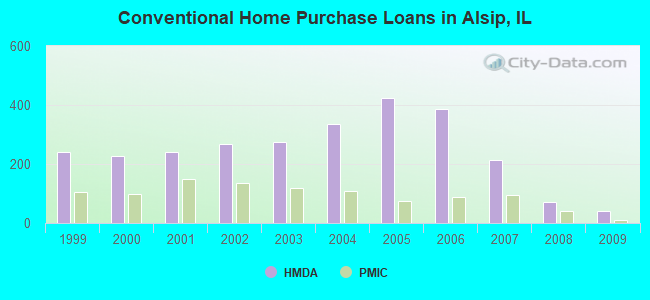 Conventional Home Purchase Loans in Alsip, IL