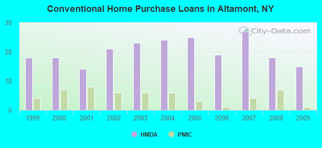 Conventional Home Purchase Loans in Altamont, NY