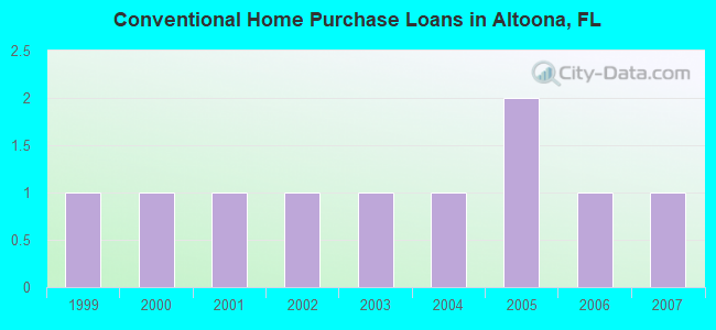 Conventional Home Purchase Loans in Altoona, FL