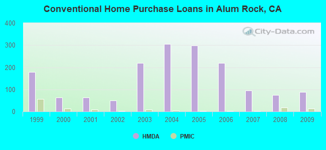 Conventional Home Purchase Loans in Alum Rock, CA
