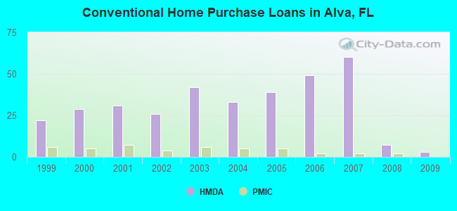 Conventional Home Purchase Loans in Alva, FL