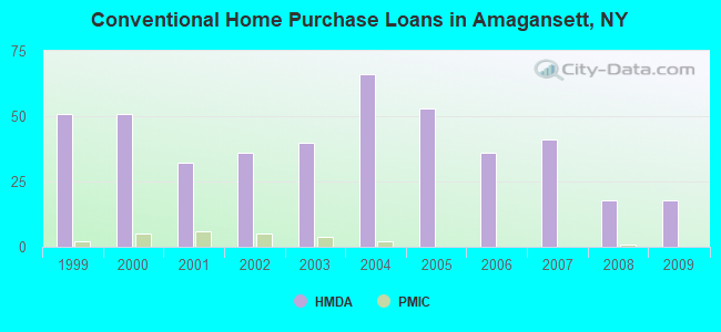 Conventional Home Purchase Loans in Amagansett, NY