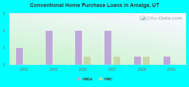 Conventional Home Purchase Loans in Amalga, UT
