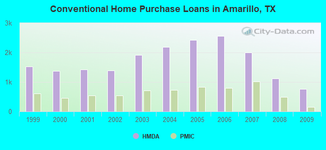 Conventional Home Purchase Loans in Amarillo, TX
