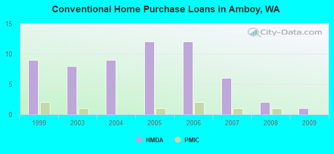 Conventional Home Purchase Loans in Amboy, WA