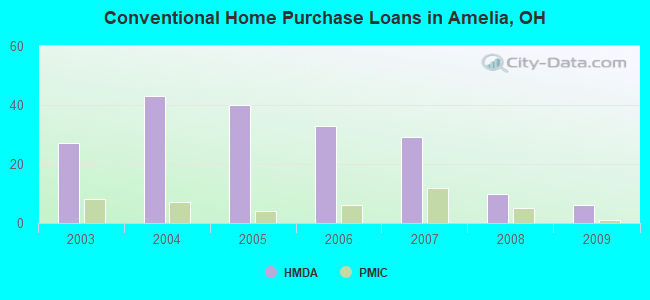 Conventional Home Purchase Loans in Amelia, OH