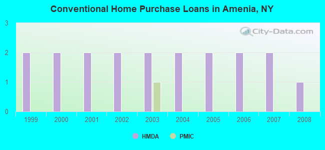 Conventional Home Purchase Loans in Amenia, NY