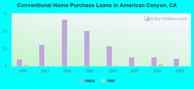 Conventional Home Purchase Loans in American Canyon, CA