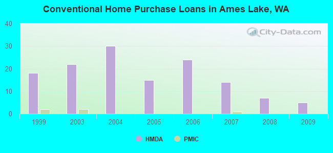 Conventional Home Purchase Loans in Ames Lake, WA