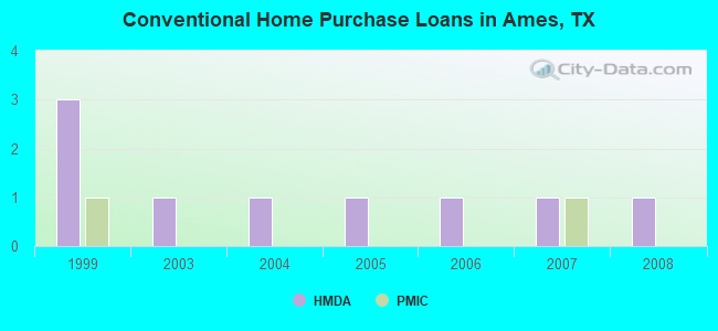 Conventional Home Purchase Loans in Ames, TX