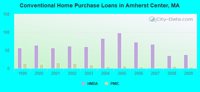 Conventional Home Purchase Loans in Amherst Center, MA