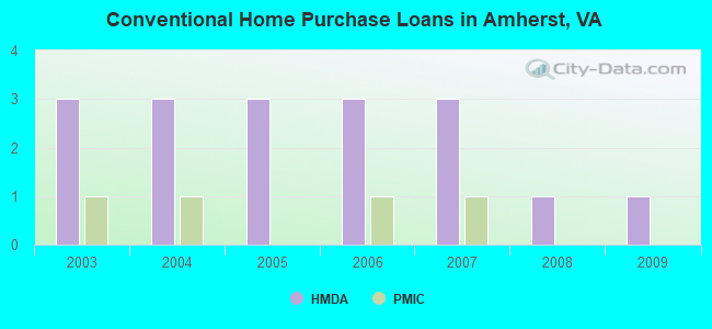 Conventional Home Purchase Loans in Amherst, VA