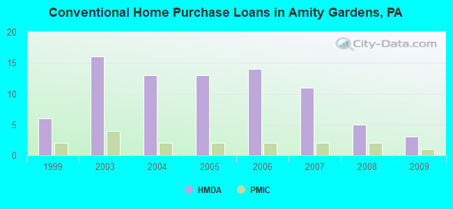 Conventional Home Purchase Loans in Amity Gardens, PA
