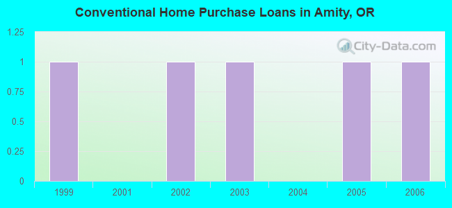 Conventional Home Purchase Loans in Amity, OR