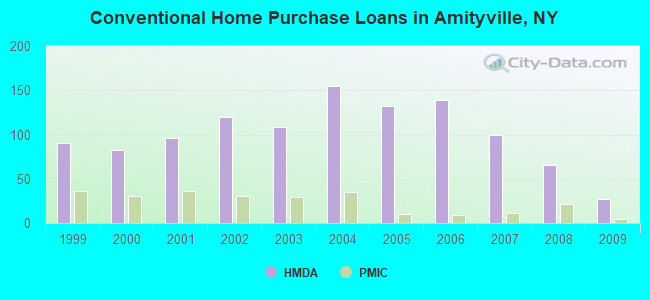 Conventional Home Purchase Loans in Amityville, NY