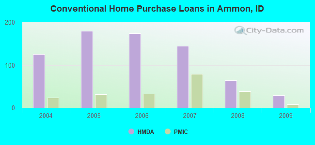 Conventional Home Purchase Loans in Ammon, ID
