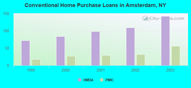 Conventional Home Purchase Loans in Amsterdam, NY