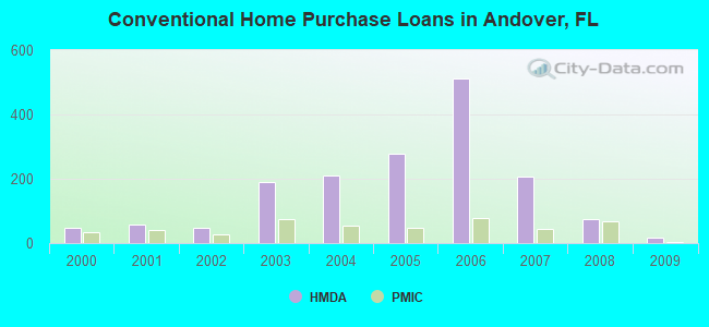 Conventional Home Purchase Loans in Andover, FL