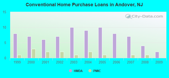 Conventional Home Purchase Loans in Andover, NJ
