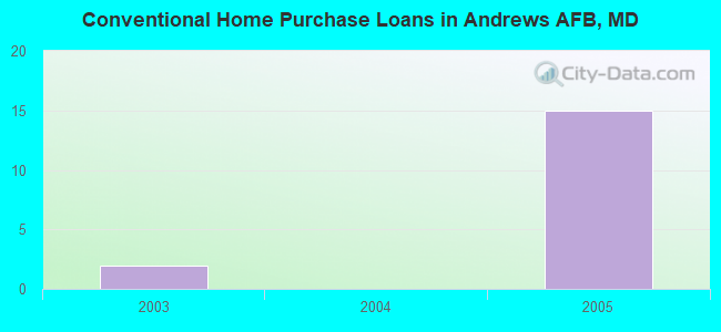Conventional Home Purchase Loans in Andrews AFB, MD