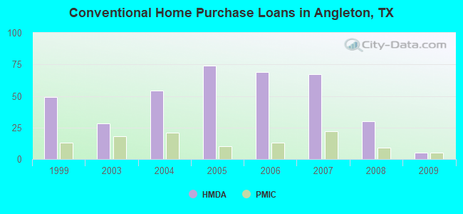 Conventional Home Purchase Loans in Angleton, TX