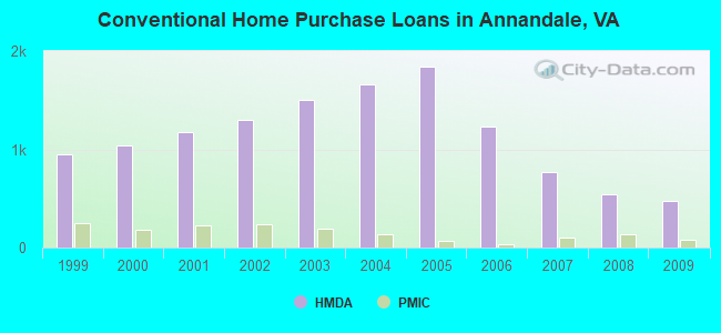 Conventional Home Purchase Loans in Annandale, VA