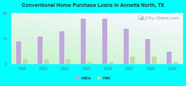 Conventional Home Purchase Loans in Annetta North, TX