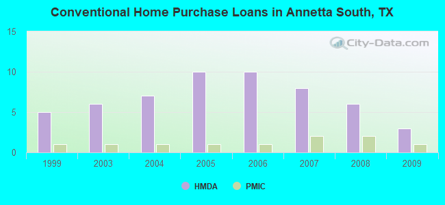 Conventional Home Purchase Loans in Annetta South, TX